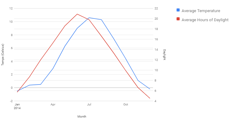 Dual-axis line chart example