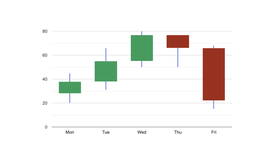 Candlestick chart example